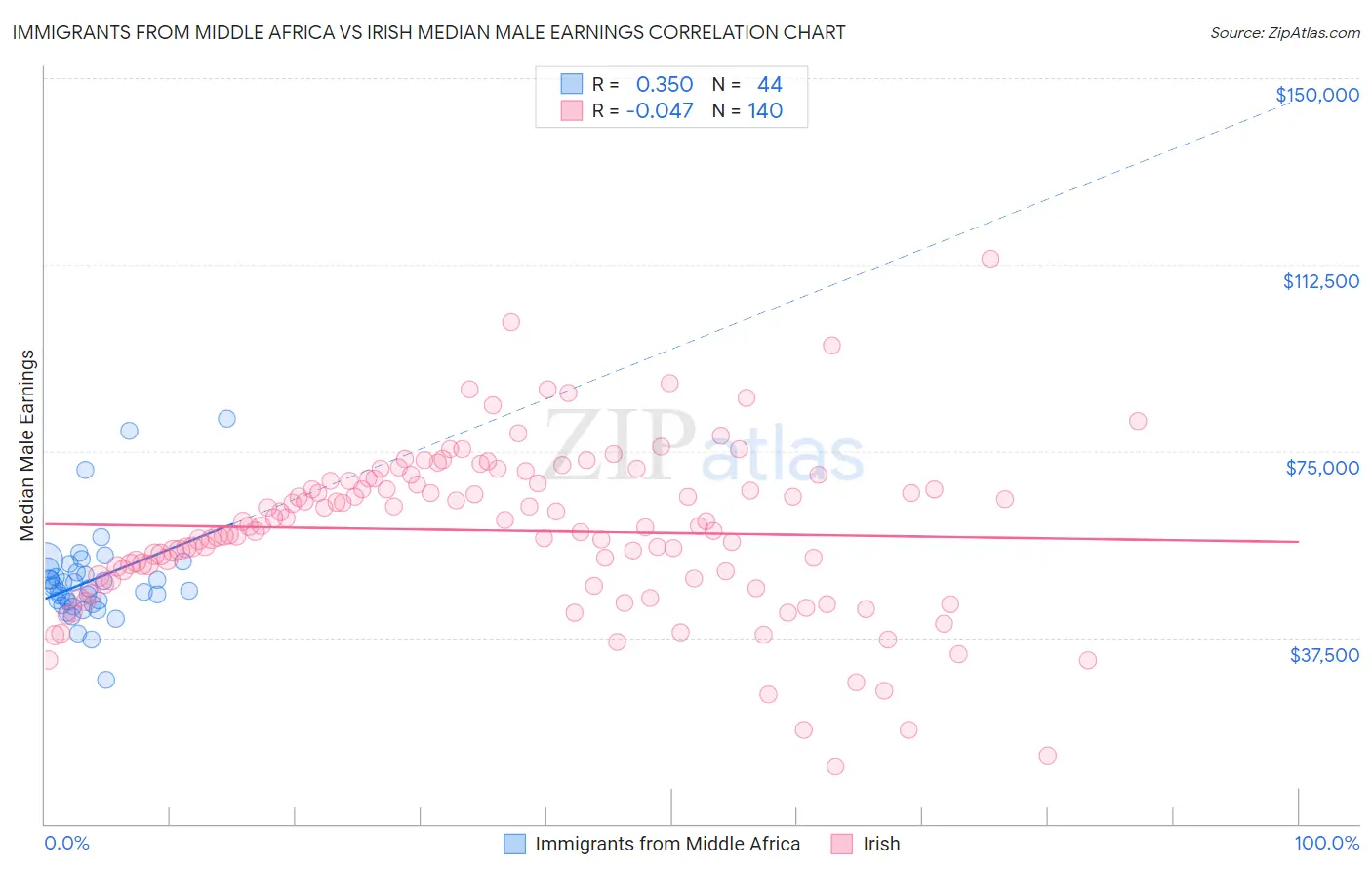 Immigrants from Middle Africa vs Irish Median Male Earnings