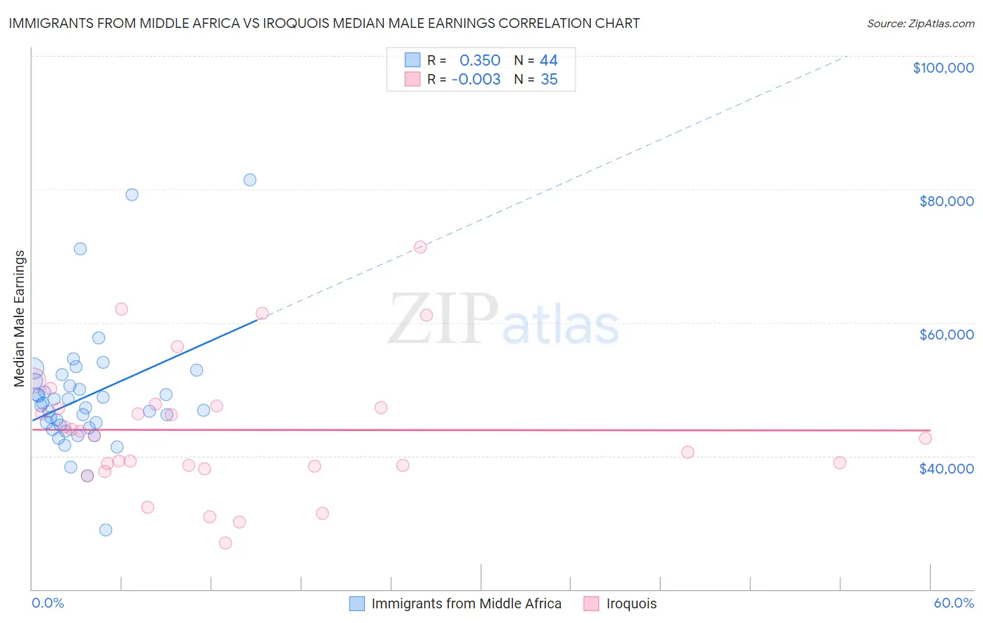Immigrants from Middle Africa vs Iroquois Median Male Earnings