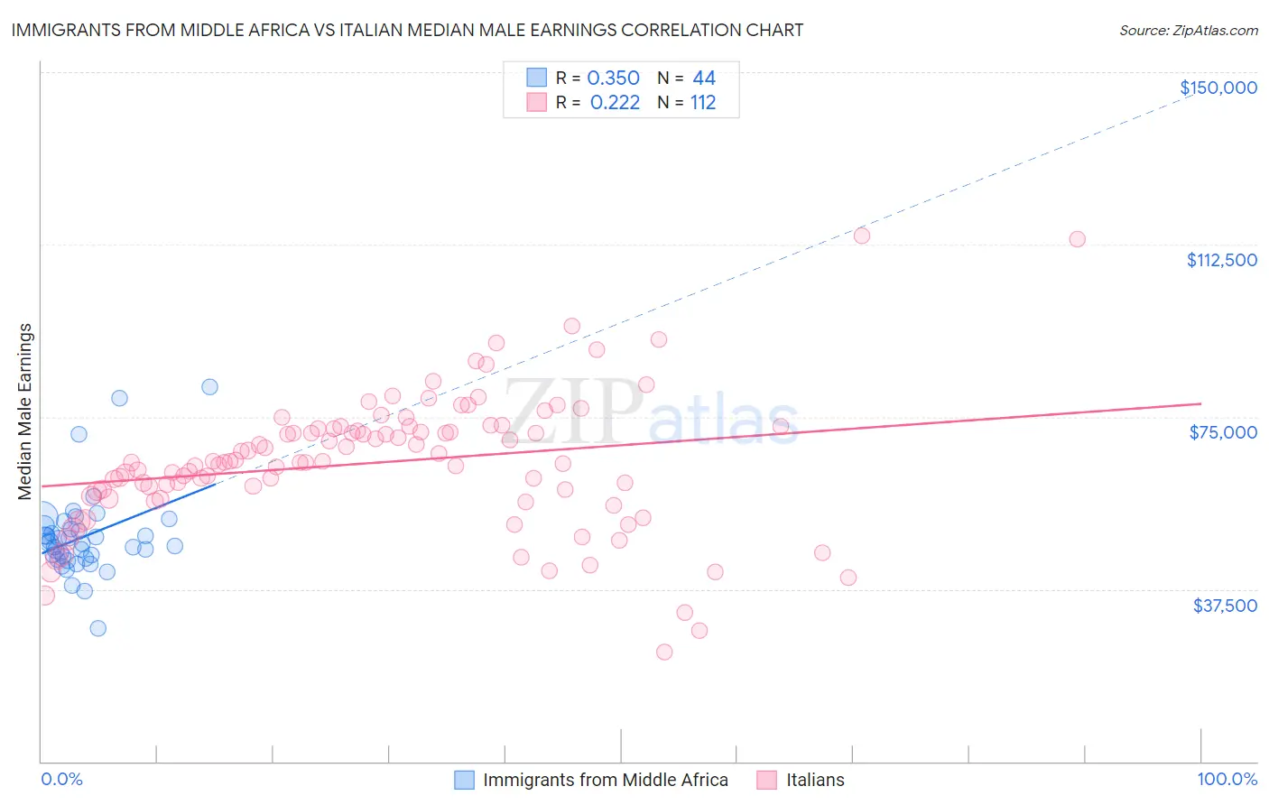 Immigrants from Middle Africa vs Italian Median Male Earnings