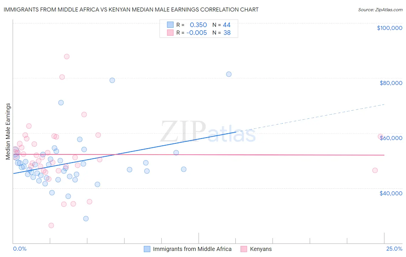 Immigrants from Middle Africa vs Kenyan Median Male Earnings