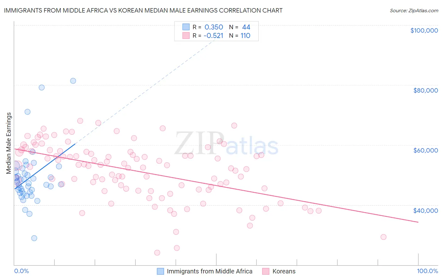 Immigrants from Middle Africa vs Korean Median Male Earnings