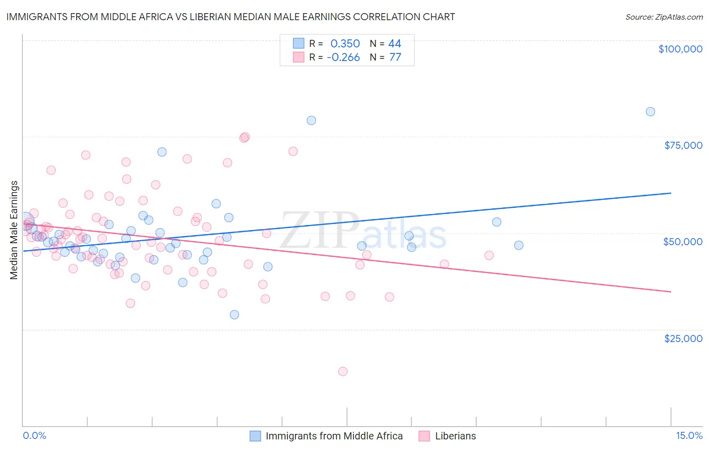 Immigrants from Middle Africa vs Liberian Median Male Earnings