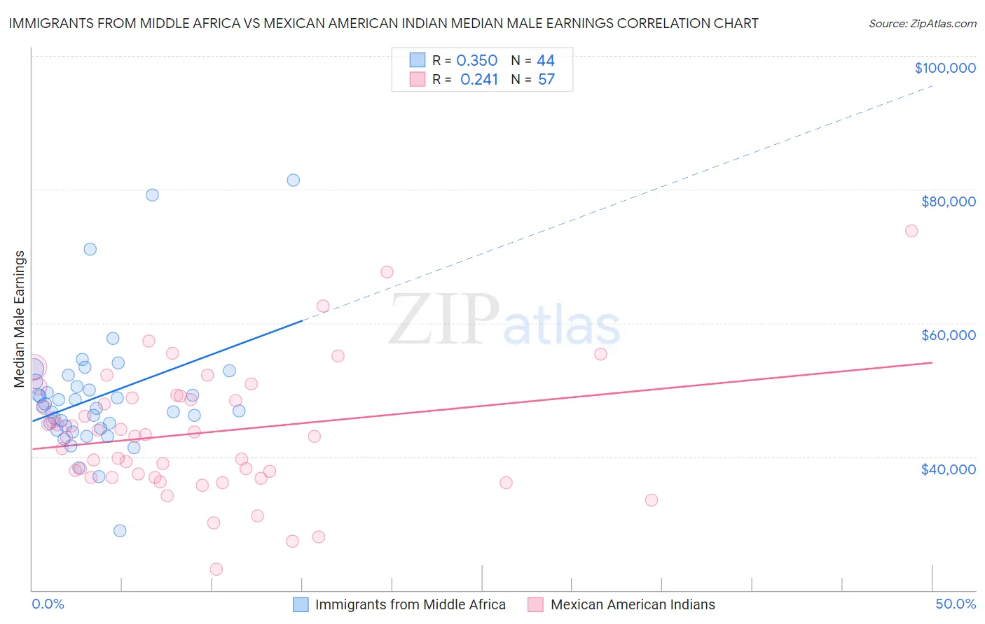 Immigrants from Middle Africa vs Mexican American Indian Median Male Earnings
