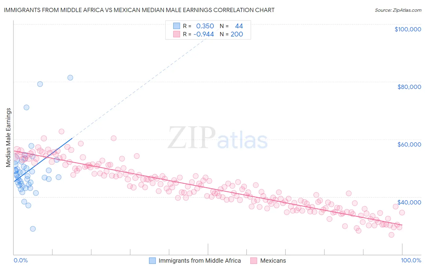 Immigrants from Middle Africa vs Mexican Median Male Earnings