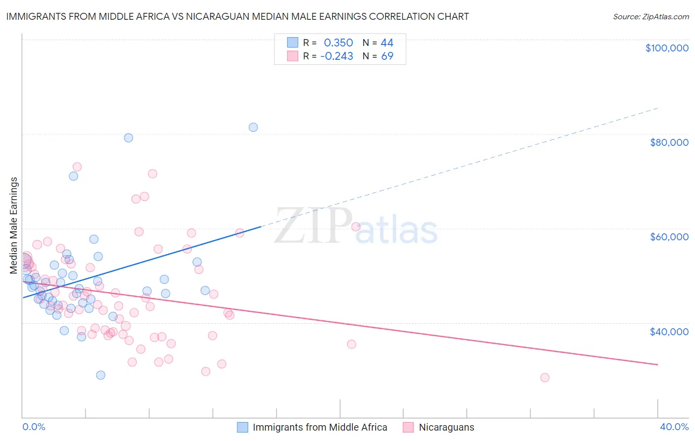 Immigrants from Middle Africa vs Nicaraguan Median Male Earnings