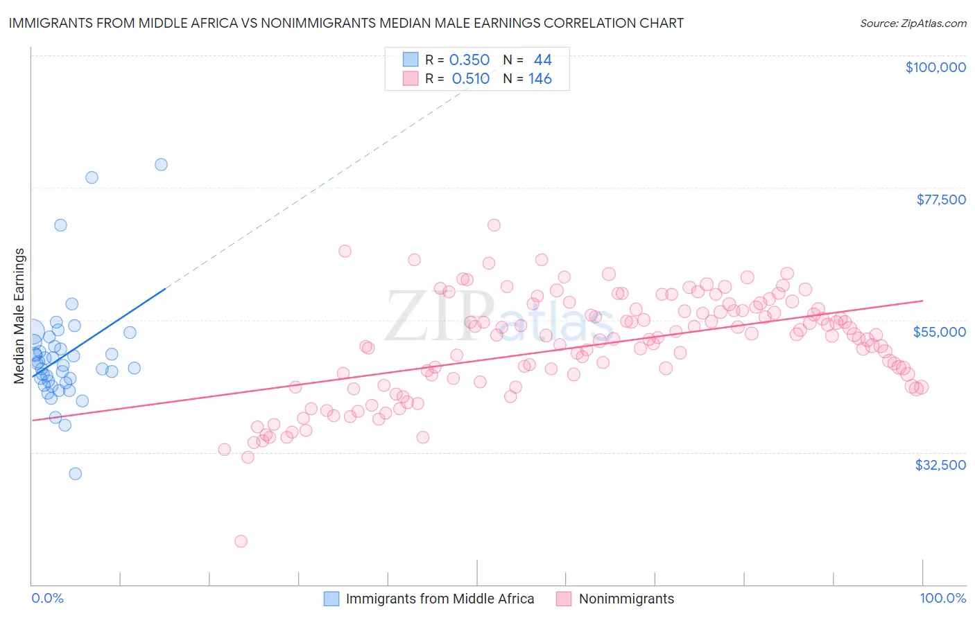 Immigrants from Middle Africa vs Nonimmigrants Median Male Earnings