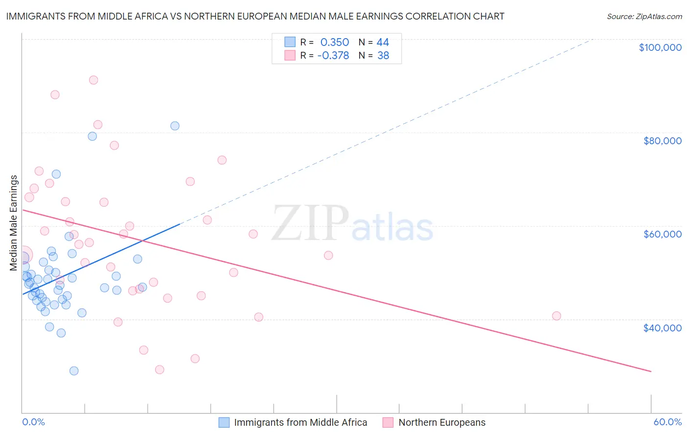 Immigrants from Middle Africa vs Northern European Median Male Earnings