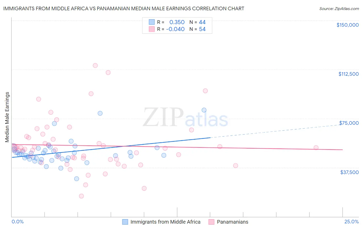 Immigrants from Middle Africa vs Panamanian Median Male Earnings