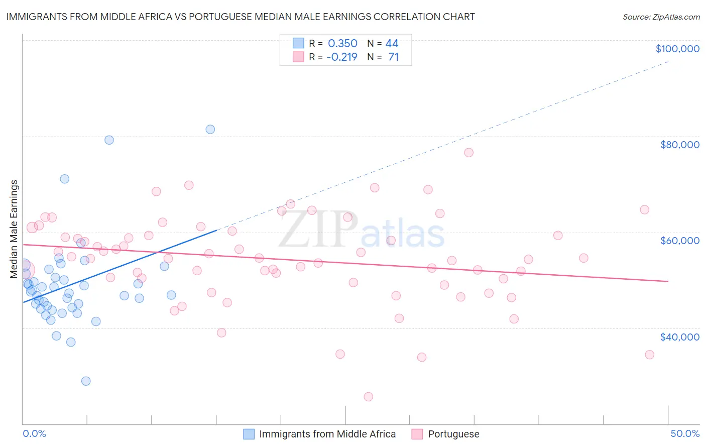 Immigrants from Middle Africa vs Portuguese Median Male Earnings