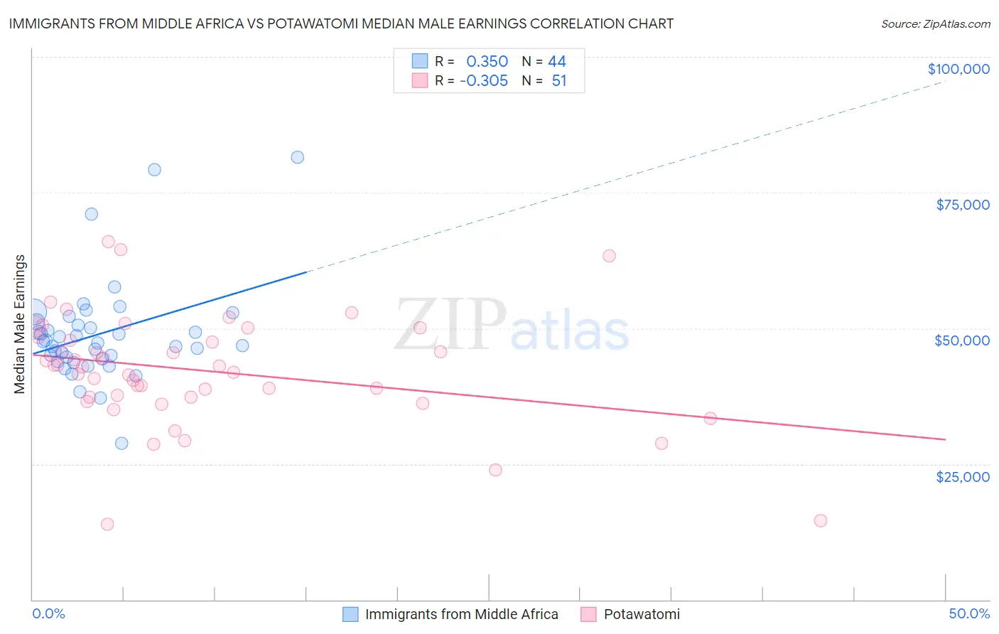 Immigrants from Middle Africa vs Potawatomi Median Male Earnings