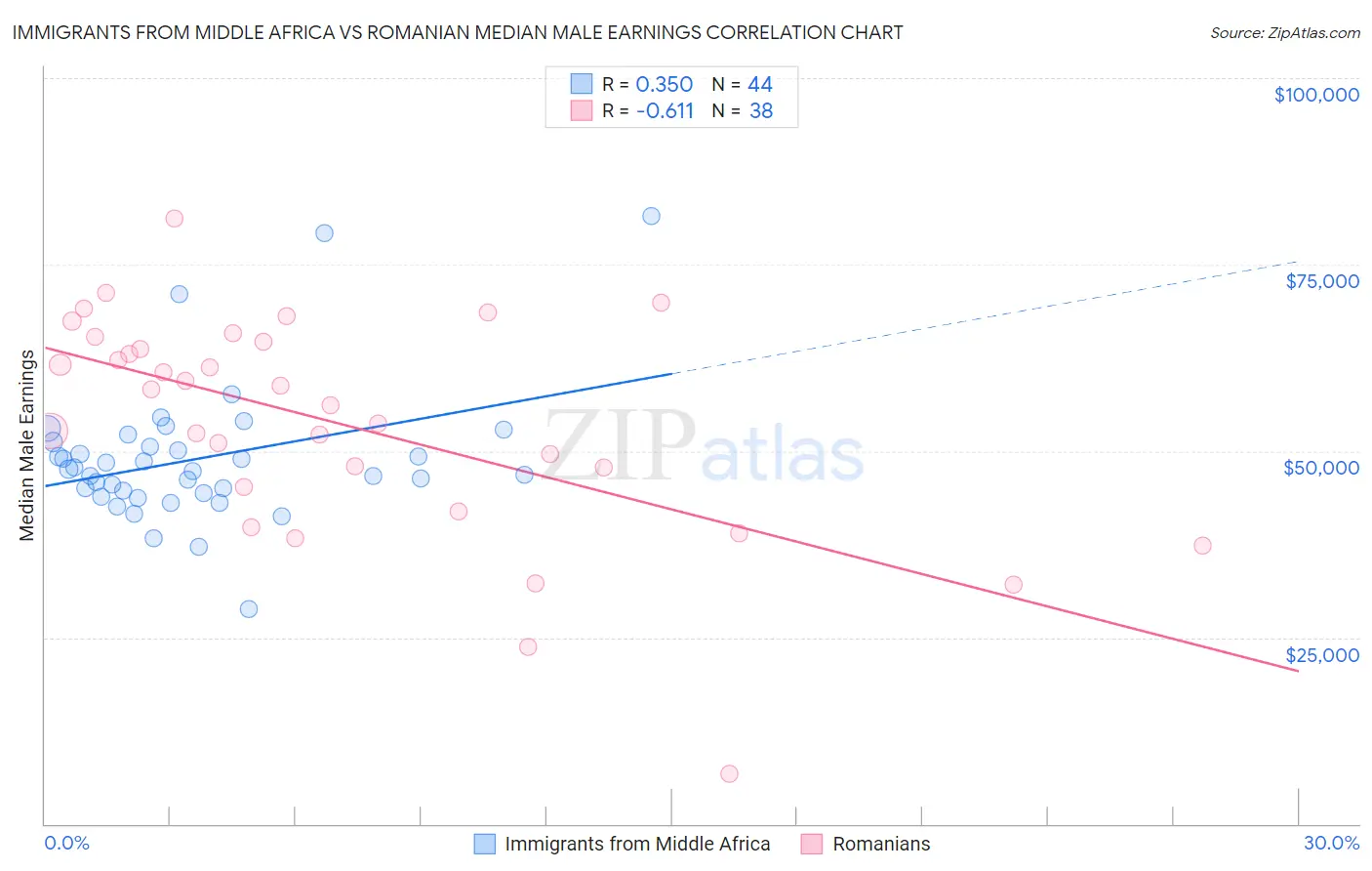 Immigrants from Middle Africa vs Romanian Median Male Earnings