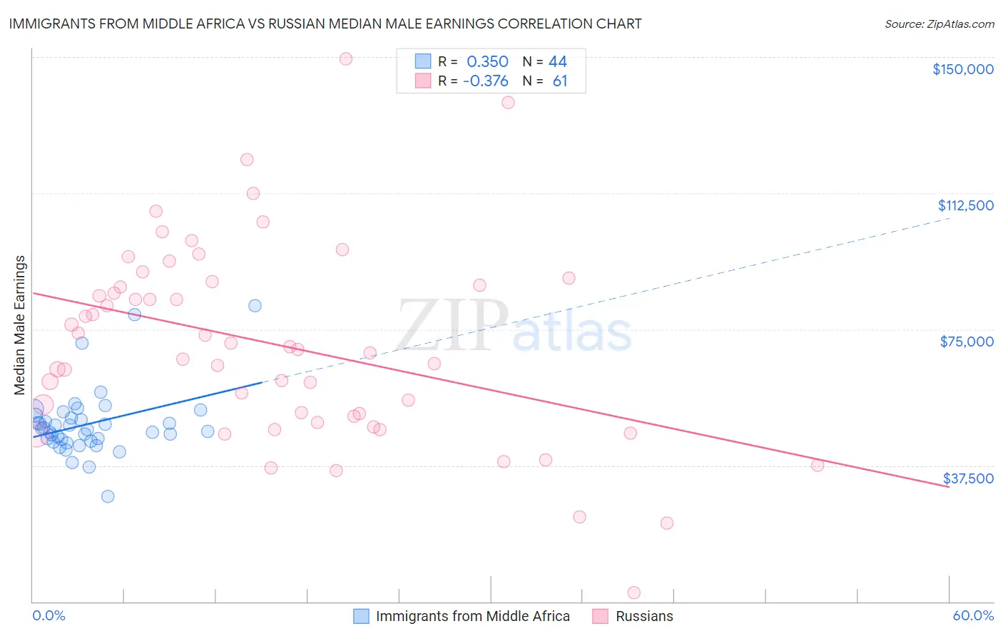 Immigrants from Middle Africa vs Russian Median Male Earnings