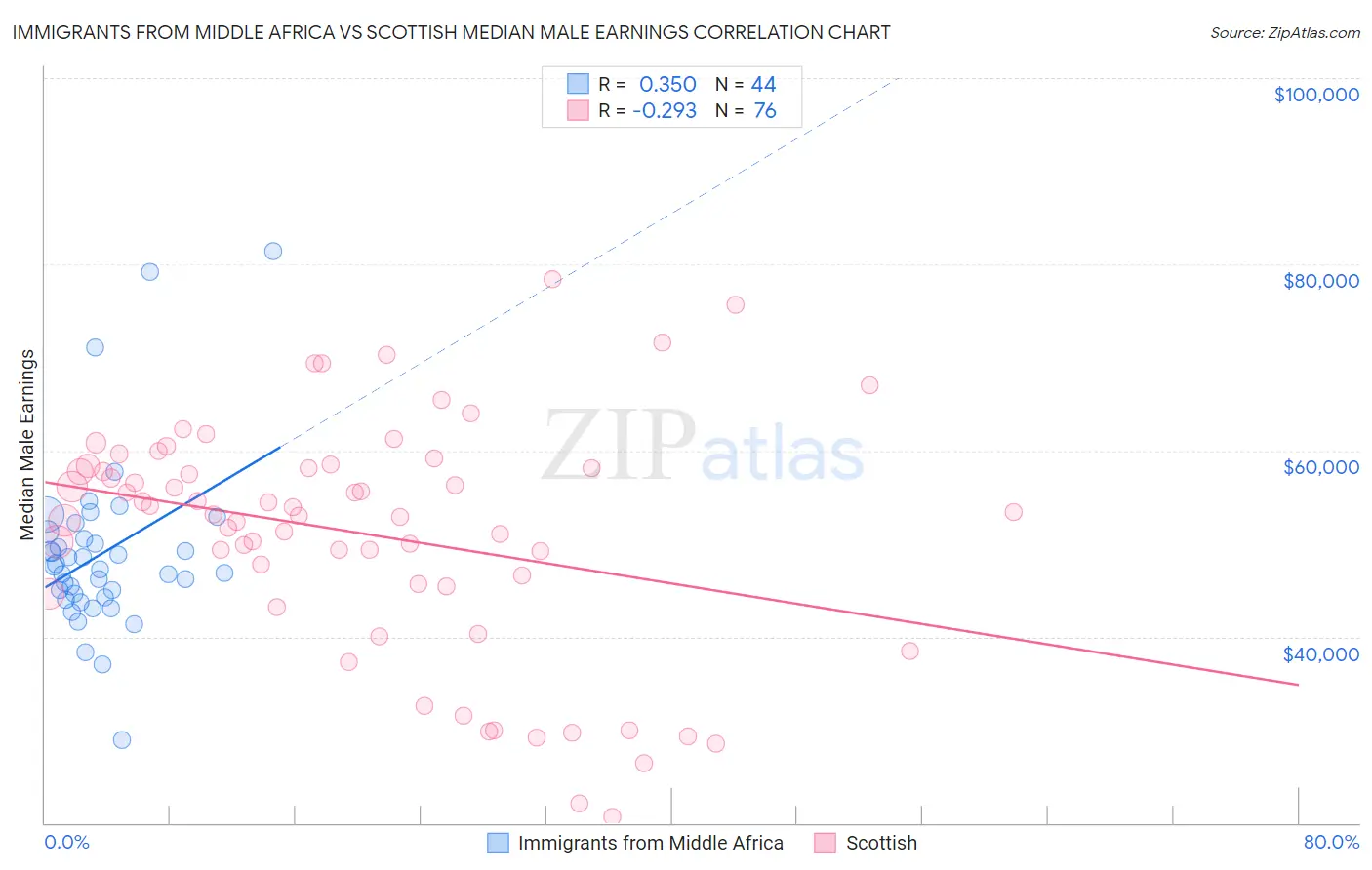 Immigrants from Middle Africa vs Scottish Median Male Earnings