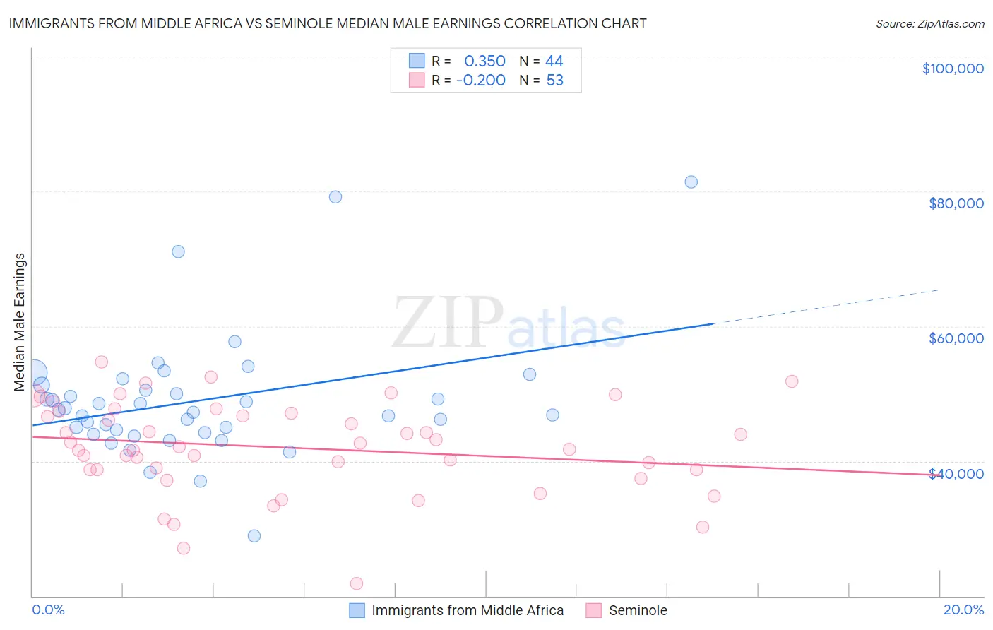 Immigrants from Middle Africa vs Seminole Median Male Earnings