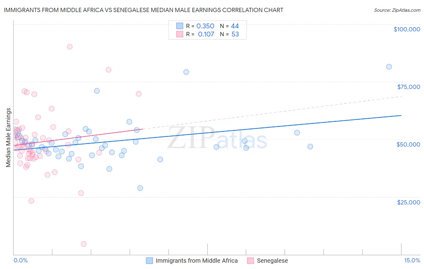 Immigrants from Middle Africa vs Senegalese Median Male Earnings