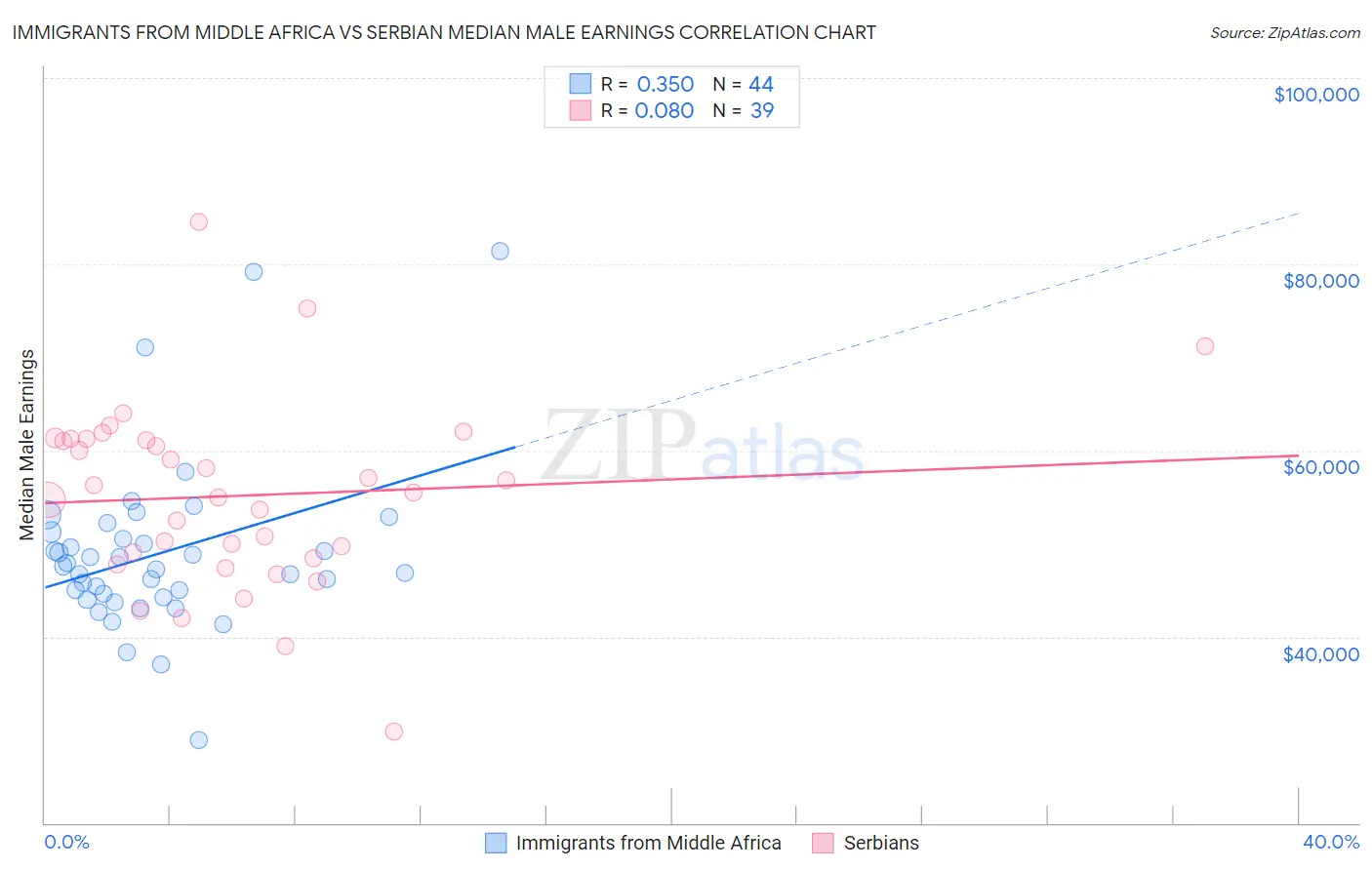 Immigrants from Middle Africa vs Serbian Median Male Earnings