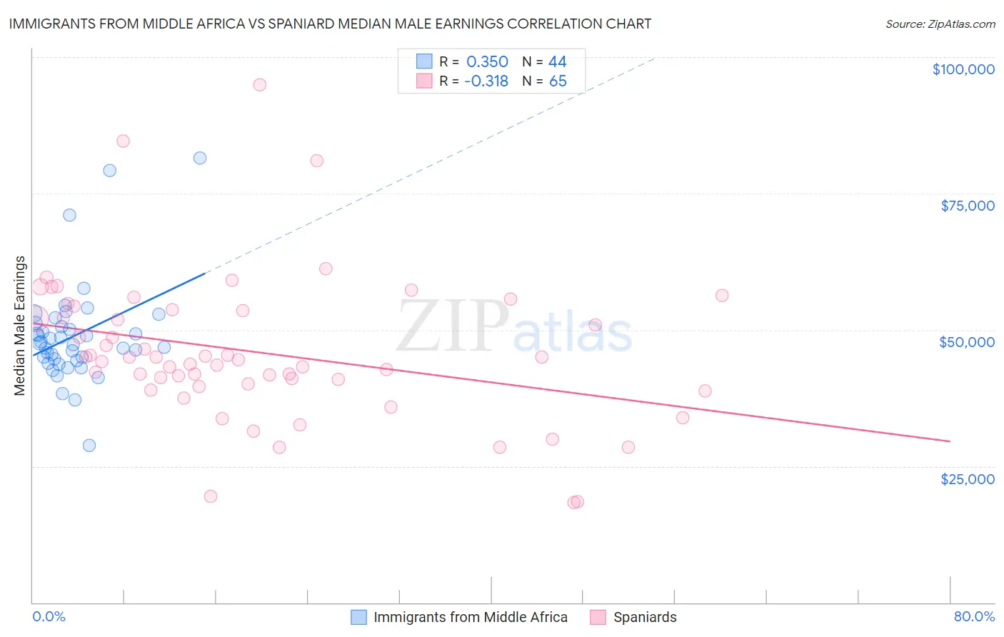 Immigrants from Middle Africa vs Spaniard Median Male Earnings