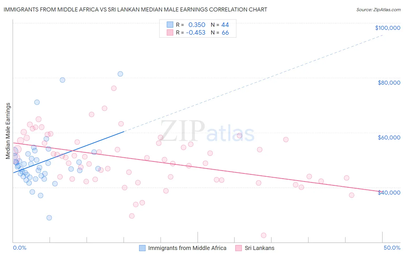 Immigrants from Middle Africa vs Sri Lankan Median Male Earnings