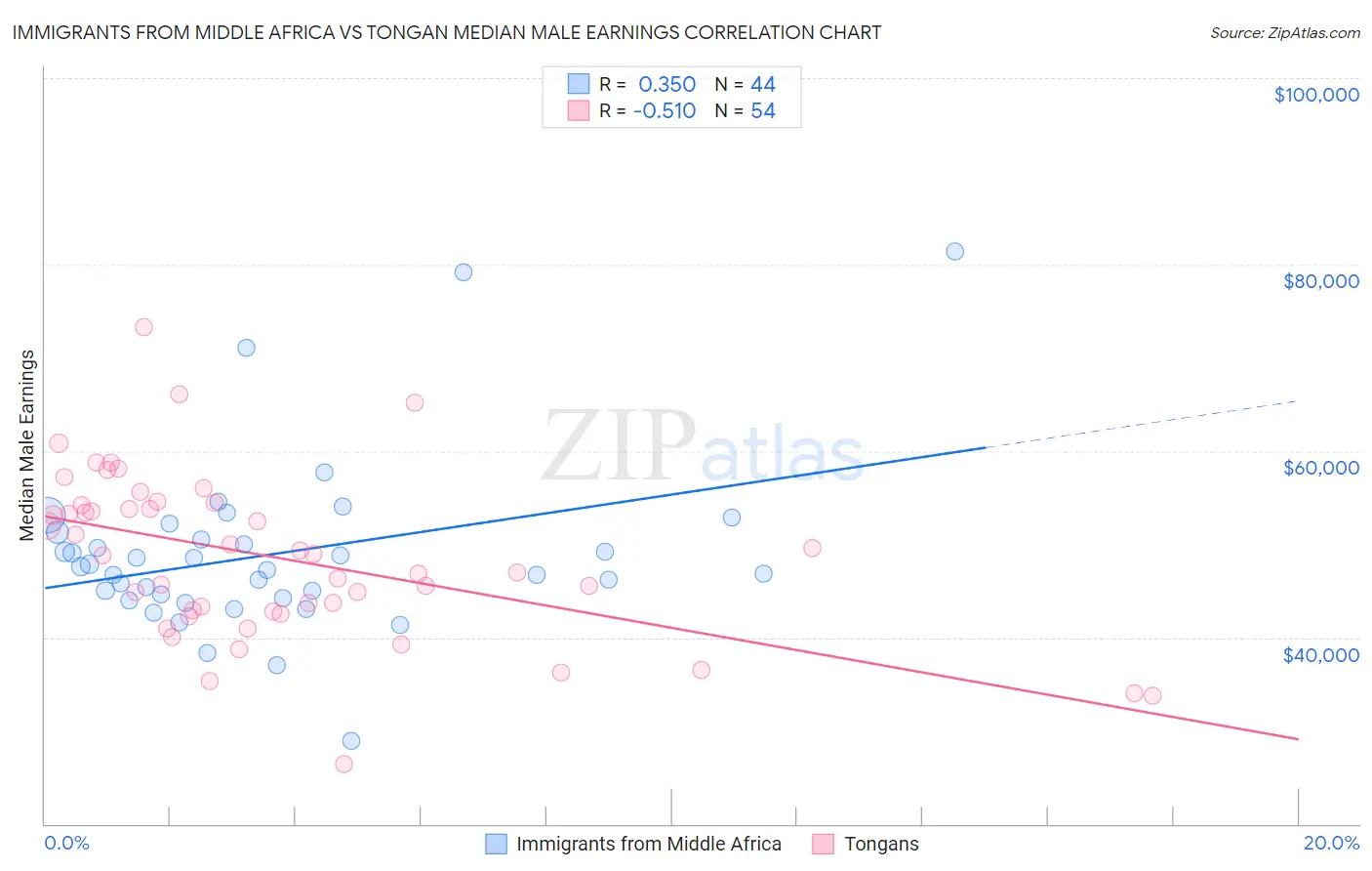 Immigrants from Middle Africa vs Tongan Median Male Earnings