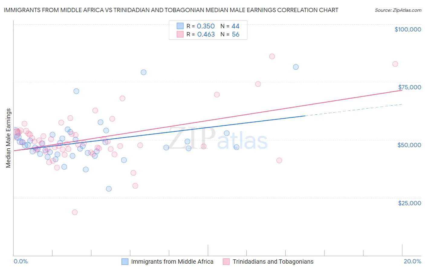 Immigrants from Middle Africa vs Trinidadian and Tobagonian Median Male Earnings