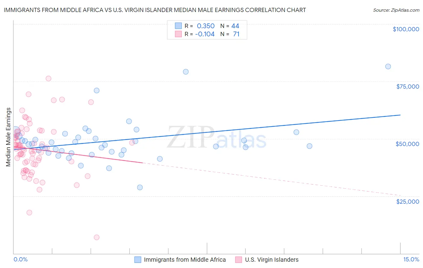 Immigrants from Middle Africa vs U.S. Virgin Islander Median Male Earnings