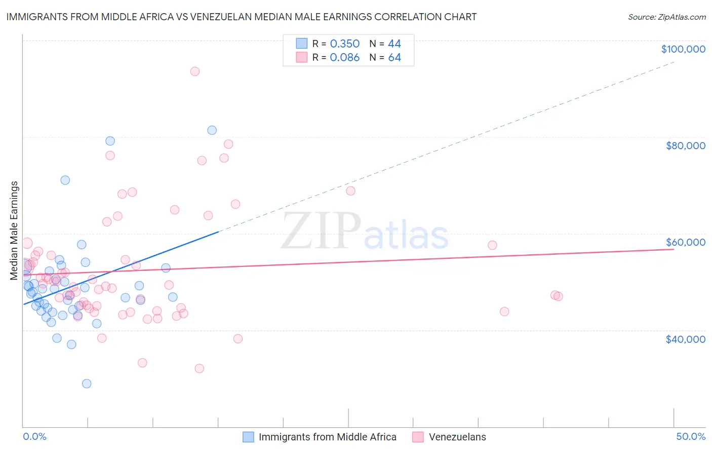 Immigrants from Middle Africa vs Venezuelan Median Male Earnings