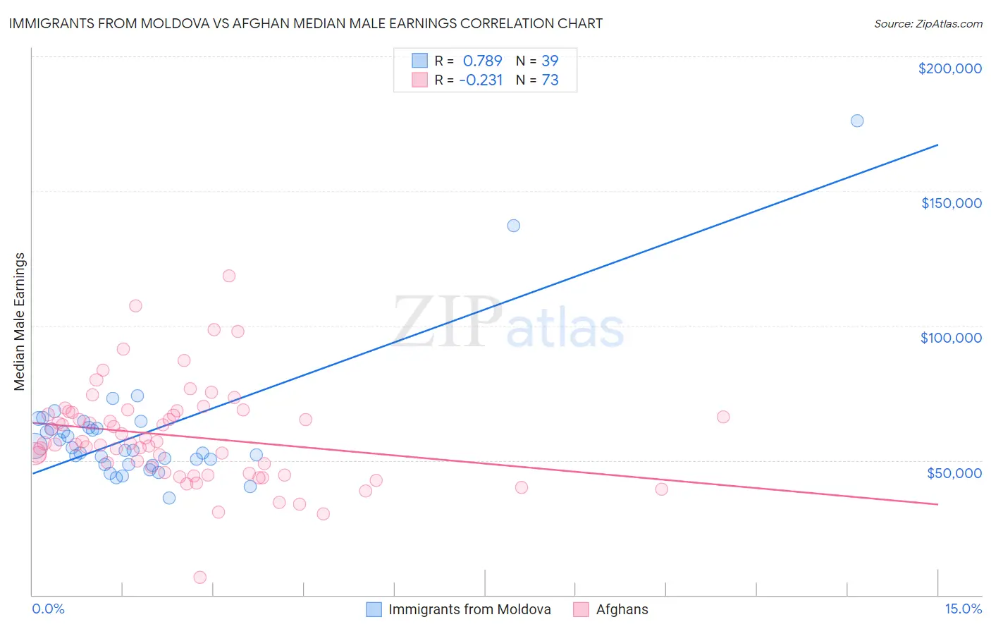 Immigrants from Moldova vs Afghan Median Male Earnings