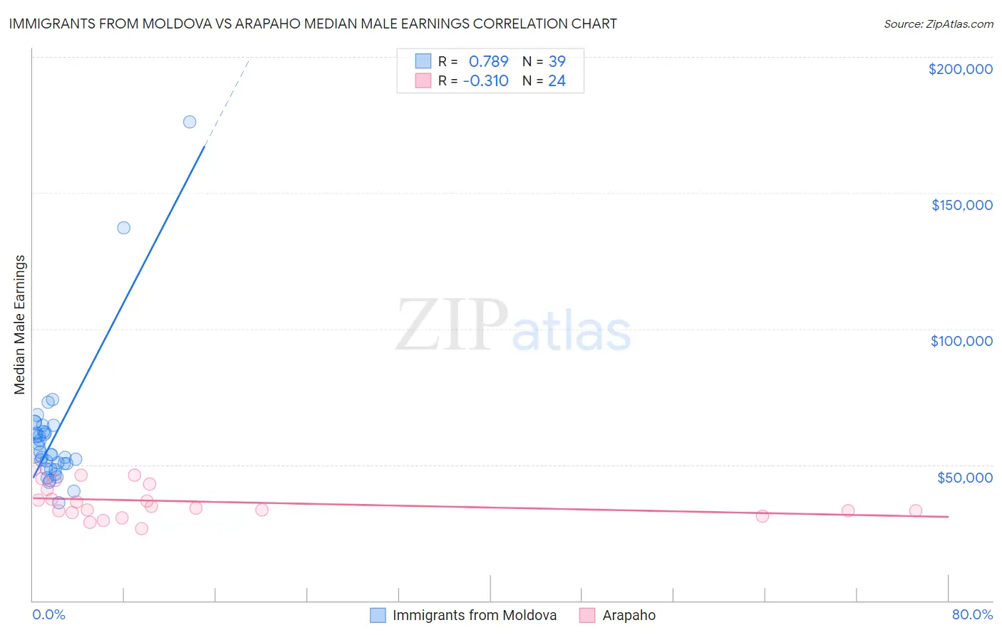 Immigrants from Moldova vs Arapaho Median Male Earnings