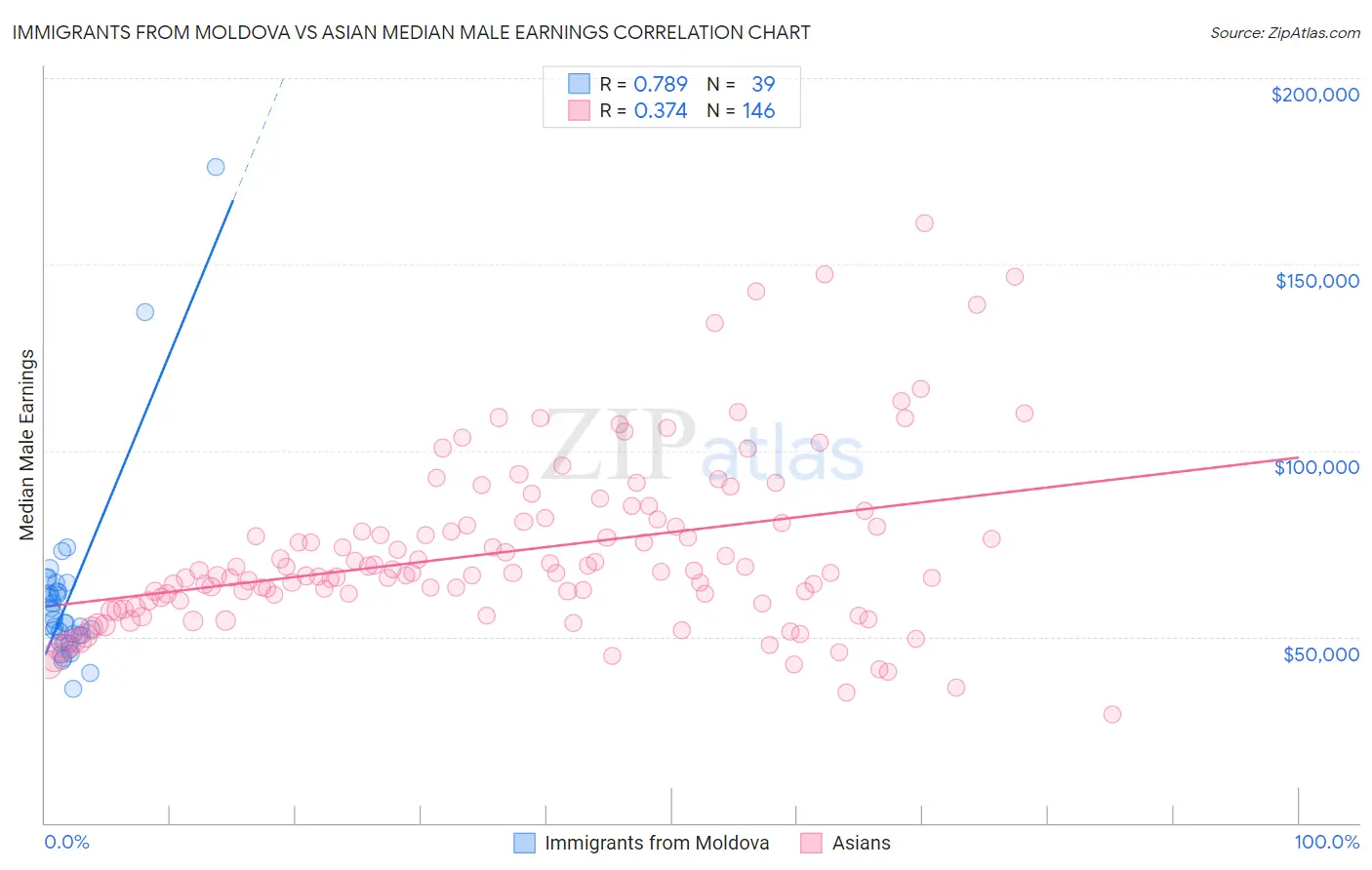 Immigrants from Moldova vs Asian Median Male Earnings