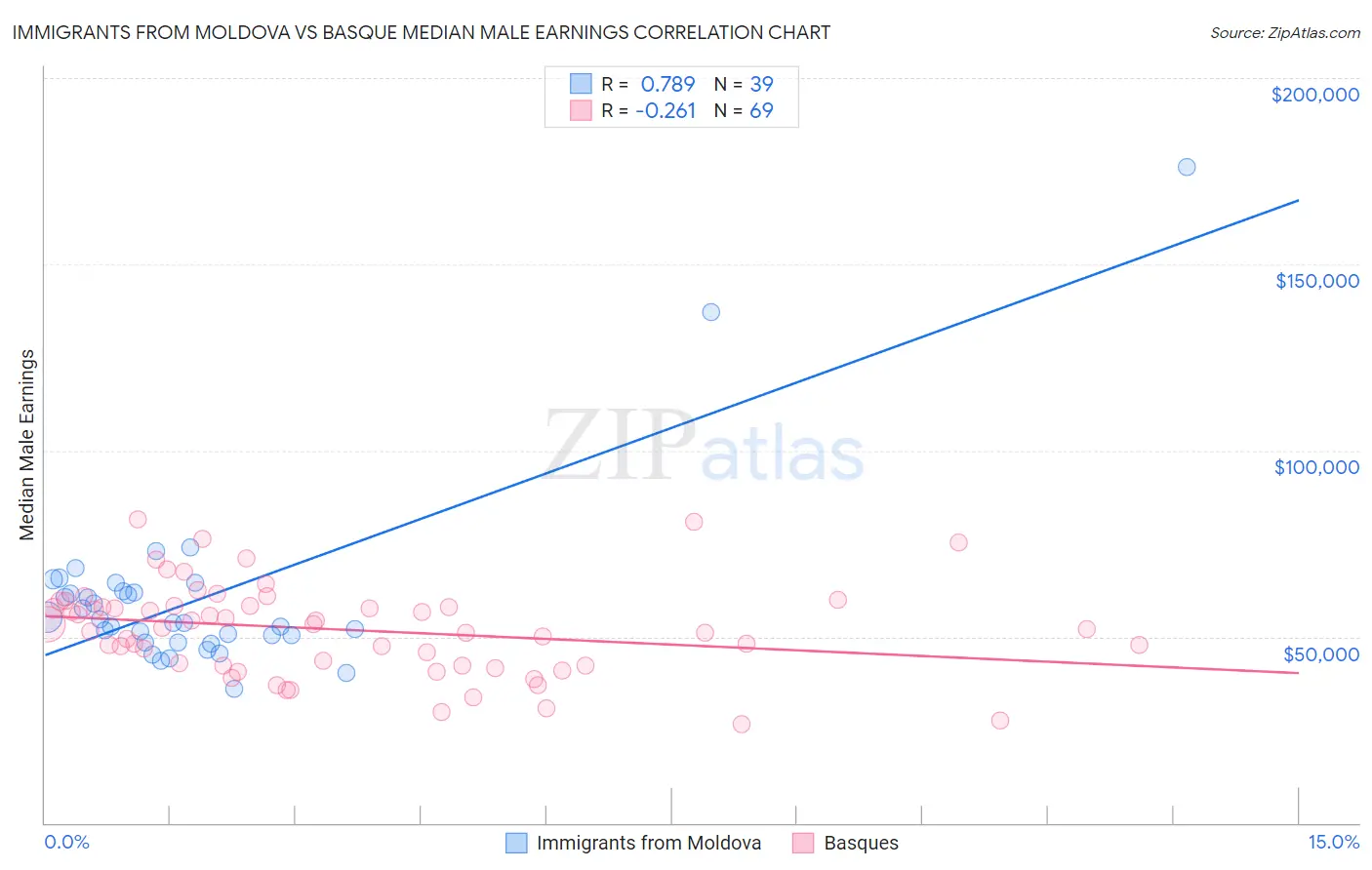 Immigrants from Moldova vs Basque Median Male Earnings