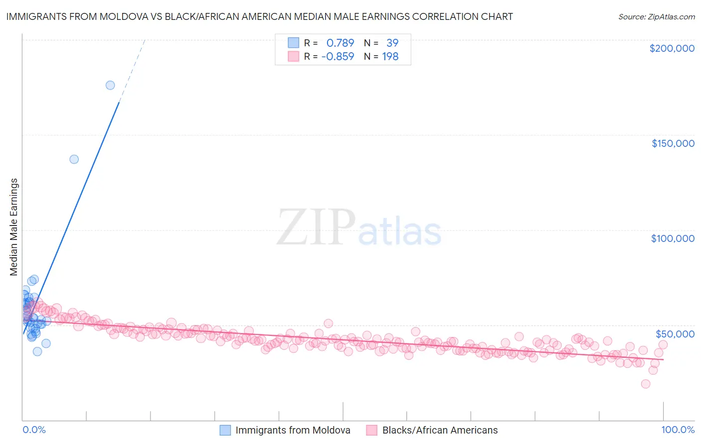 Immigrants from Moldova vs Black/African American Median Male Earnings