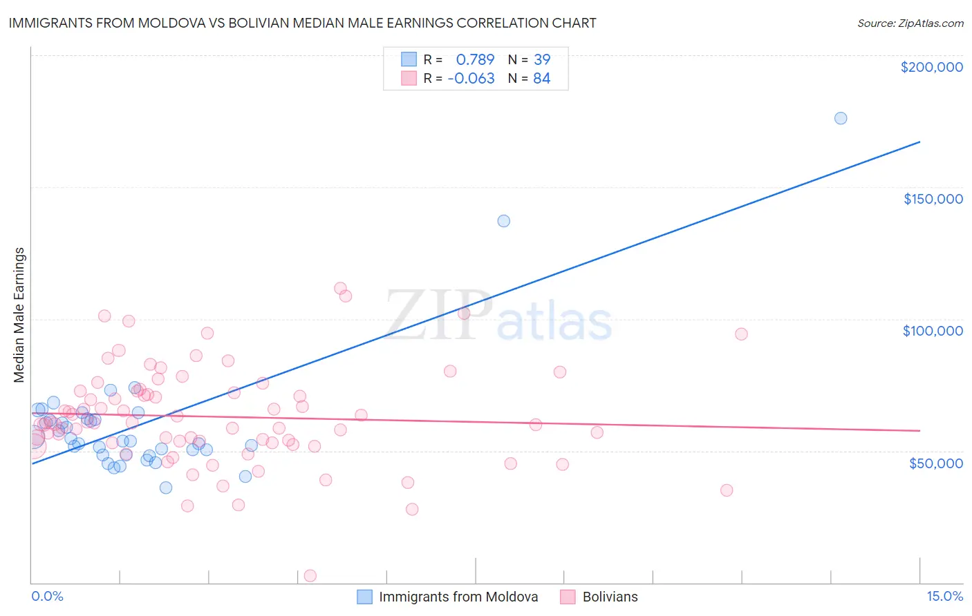 Immigrants from Moldova vs Bolivian Median Male Earnings