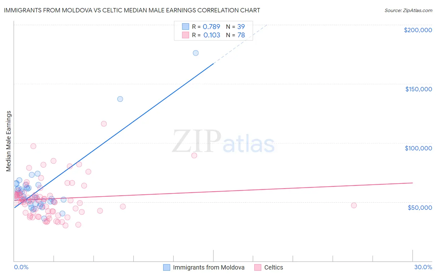 Immigrants from Moldova vs Celtic Median Male Earnings