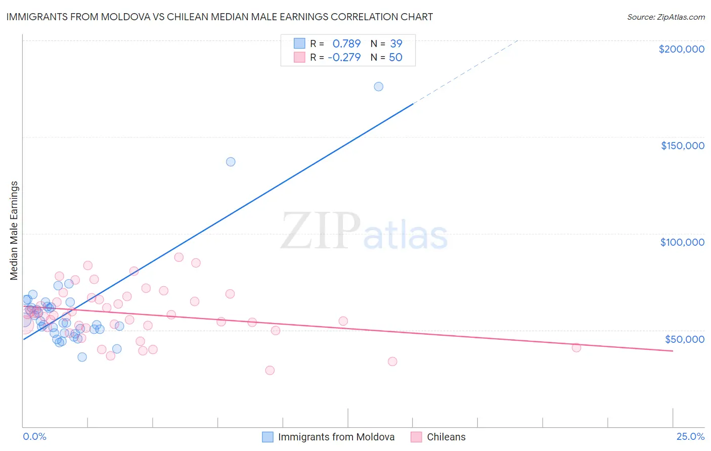 Immigrants from Moldova vs Chilean Median Male Earnings