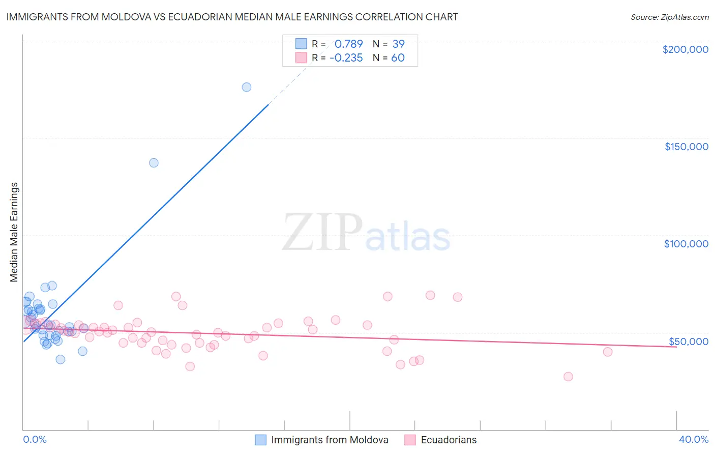 Immigrants from Moldova vs Ecuadorian Median Male Earnings
