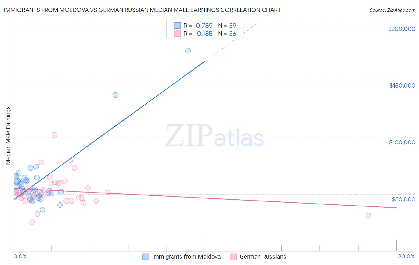 Immigrants from Moldova vs German Russian Median Male Earnings