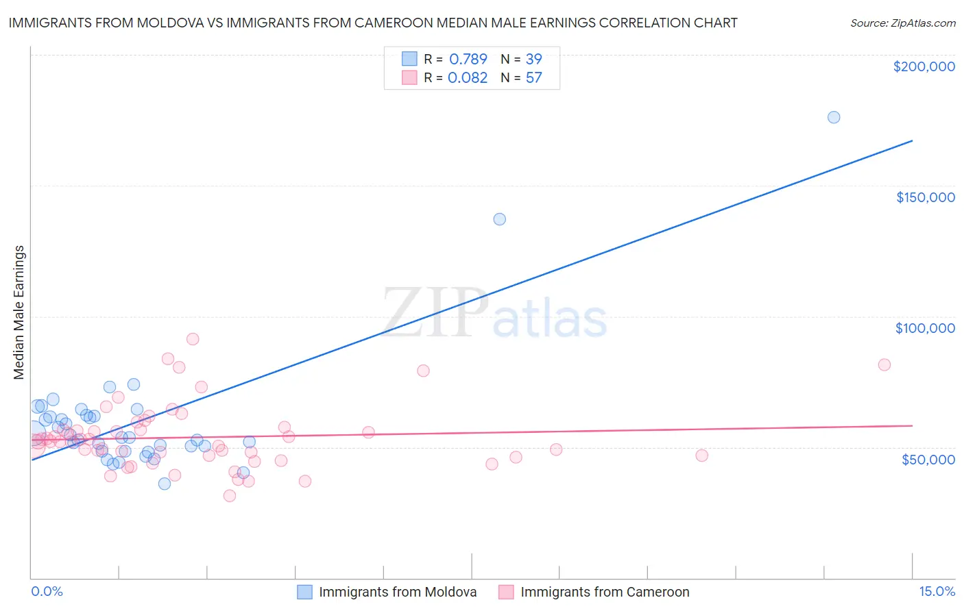 Immigrants from Moldova vs Immigrants from Cameroon Median Male Earnings