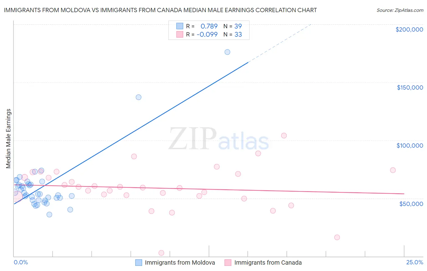 Immigrants from Moldova vs Immigrants from Canada Median Male Earnings