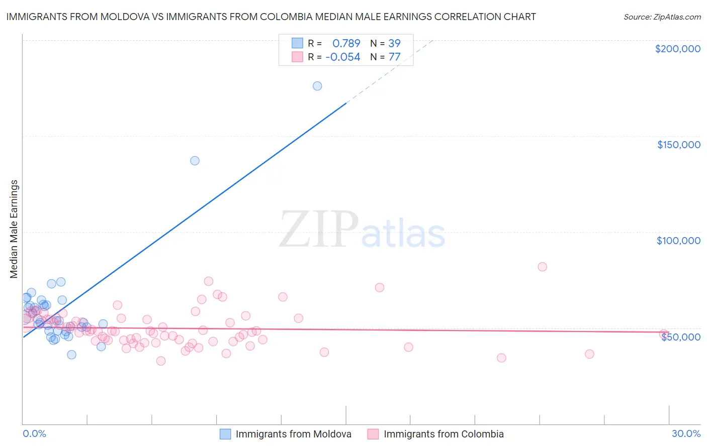 Immigrants from Moldova vs Immigrants from Colombia Median Male Earnings