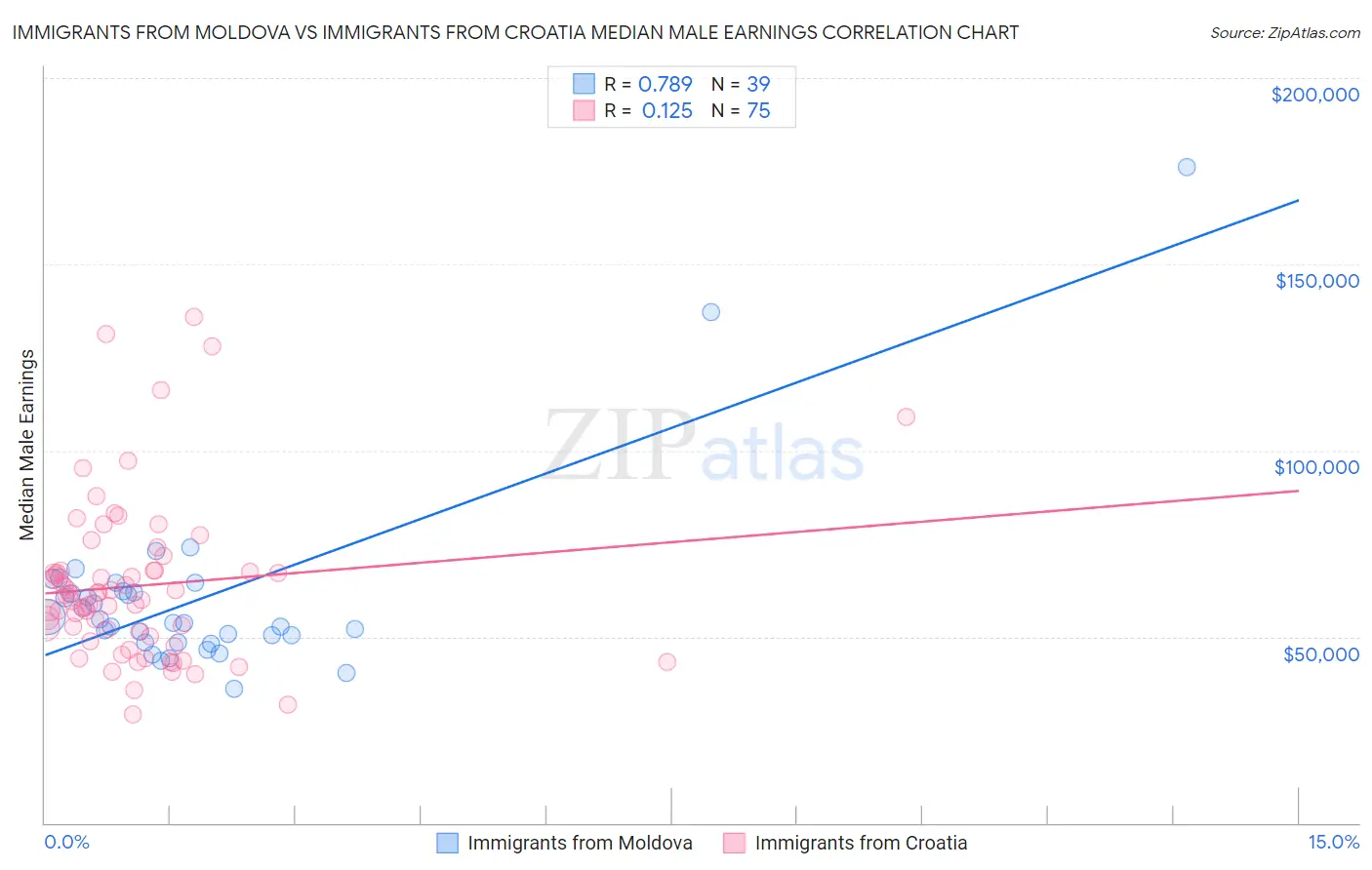 Immigrants from Moldova vs Immigrants from Croatia Median Male Earnings