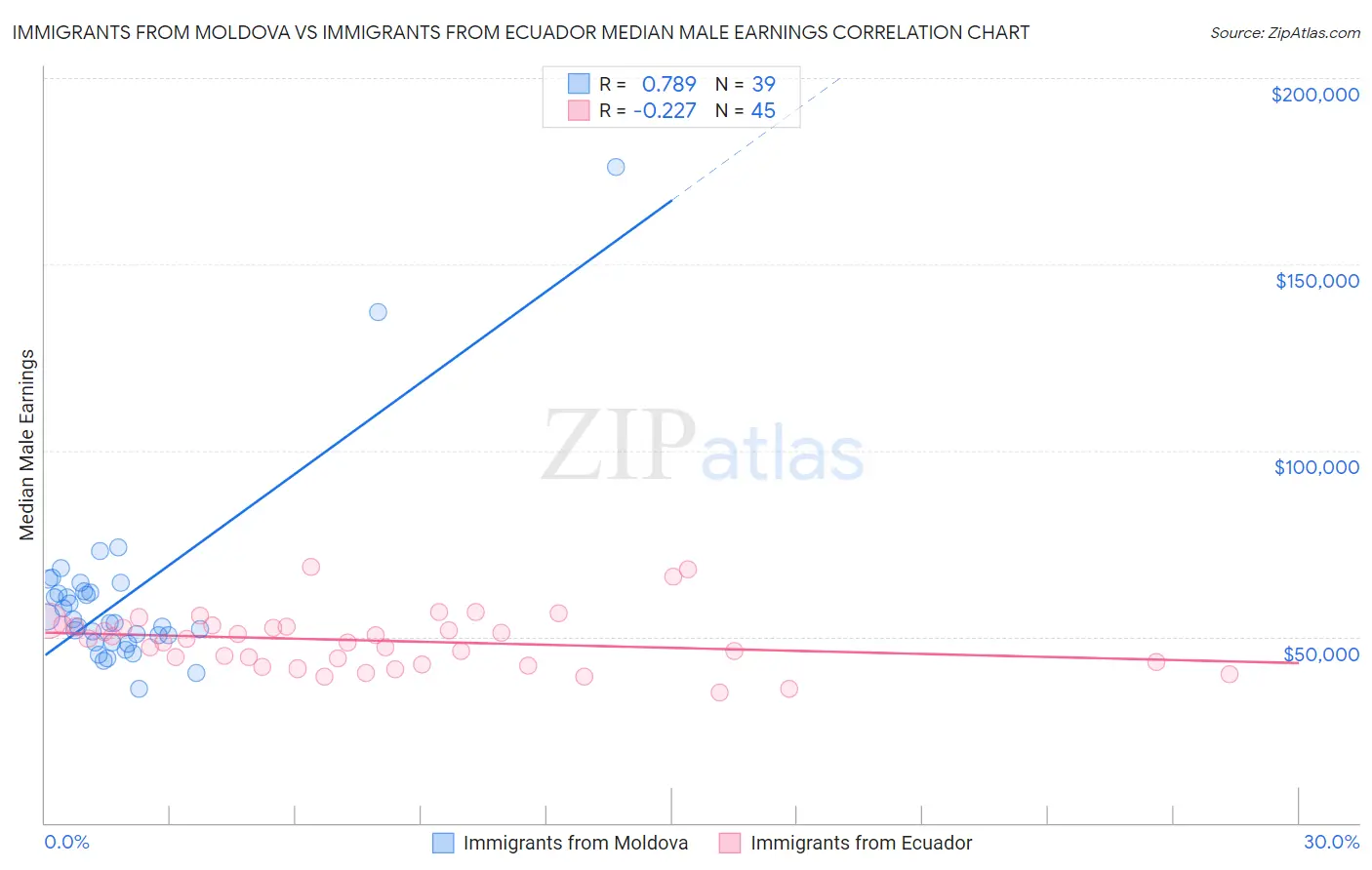 Immigrants from Moldova vs Immigrants from Ecuador Median Male Earnings