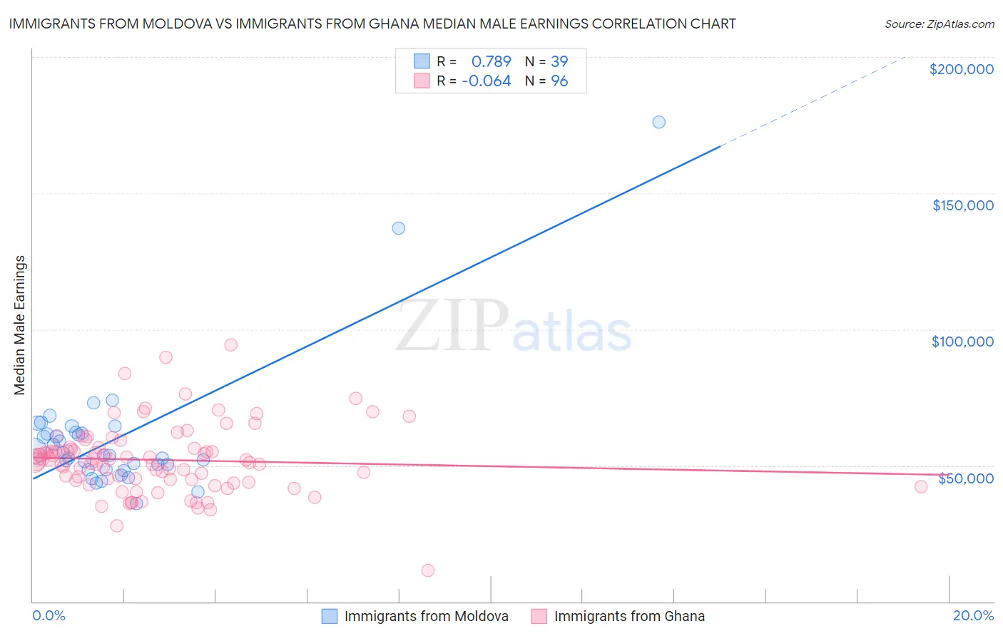 Immigrants from Moldova vs Immigrants from Ghana Median Male Earnings