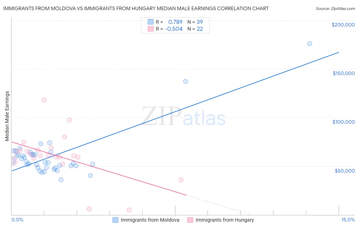 Immigrants from Moldova vs Immigrants from Hungary Median Male Earnings