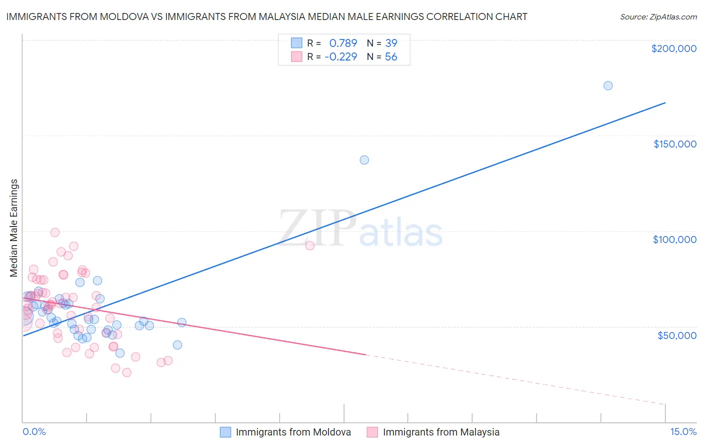 Immigrants from Moldova vs Immigrants from Malaysia Median Male Earnings