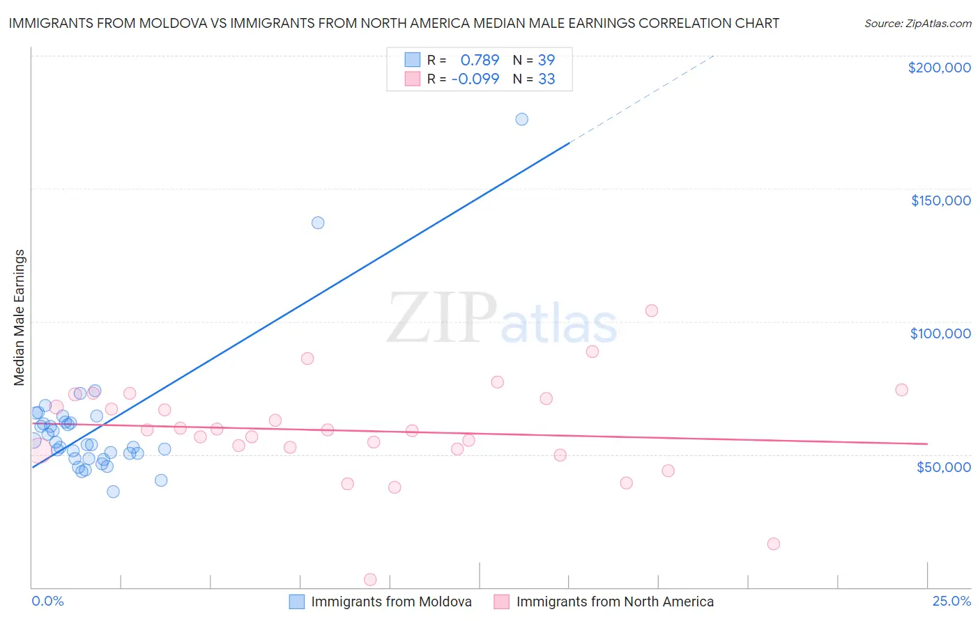 Immigrants from Moldova vs Immigrants from North America Median Male Earnings