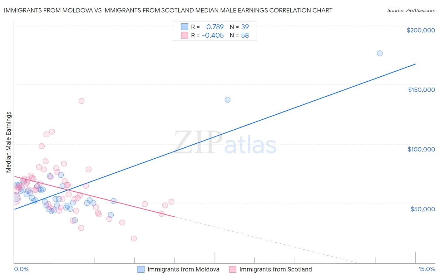 Immigrants from Moldova vs Immigrants from Scotland Median Male Earnings