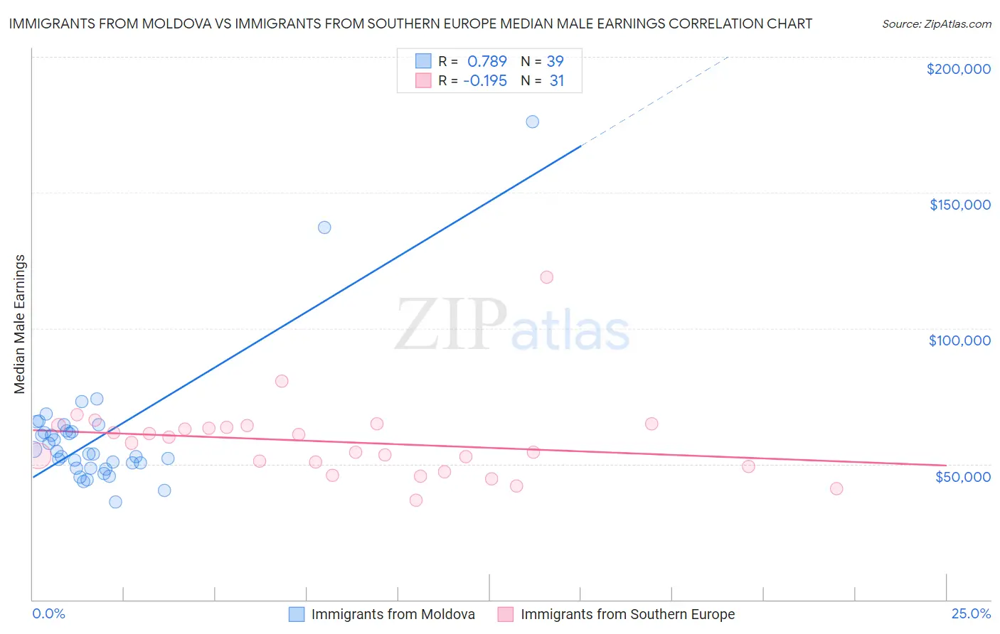 Immigrants from Moldova vs Immigrants from Southern Europe Median Male Earnings