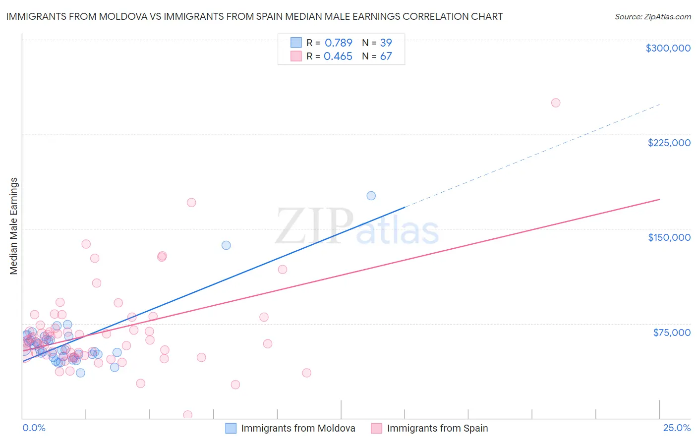 Immigrants from Moldova vs Immigrants from Spain Median Male Earnings