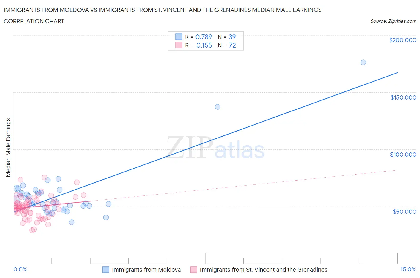 Immigrants from Moldova vs Immigrants from St. Vincent and the Grenadines Median Male Earnings