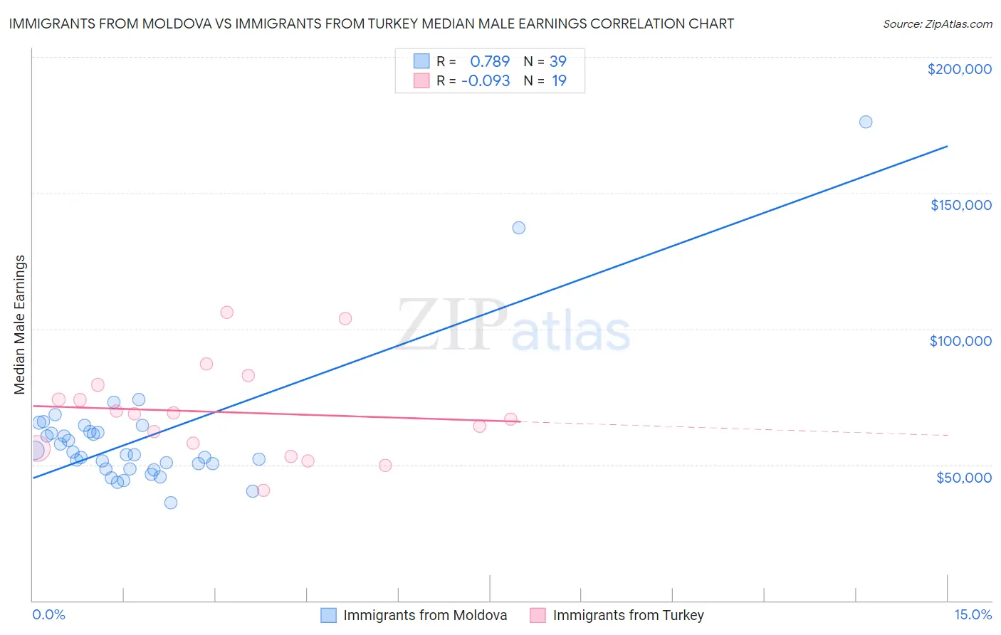 Immigrants from Moldova vs Immigrants from Turkey Median Male Earnings